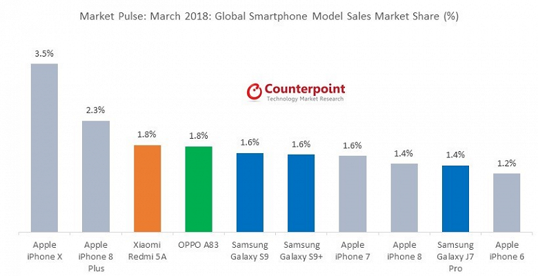 Смартфон Xiaomi впервые попал в тройку самых продаваемых во всем мире