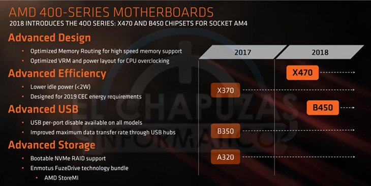 ASRock предложит не меньше четырех системных плат на чипсете AMD B450 для процессоров Ryzen второго поколения
