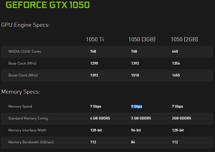 Nvidia представила 3D-карту GeForce GTX 1050 c 3 ГБ памяти