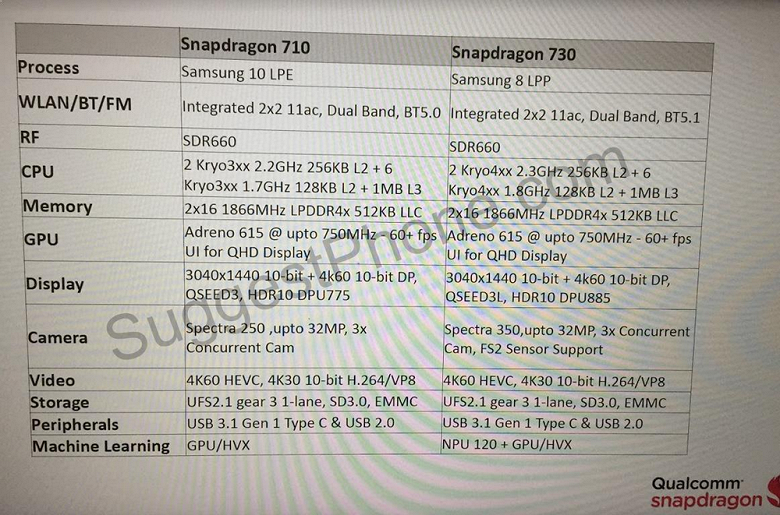 SoC Snapdragon 730 первой среди решений перейдёт на восьминанометровый техпроцесс и первой получит блок NPU