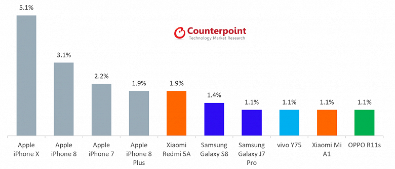 По итогам февраля iPhone X был самым продаваемым смартфоном в мире