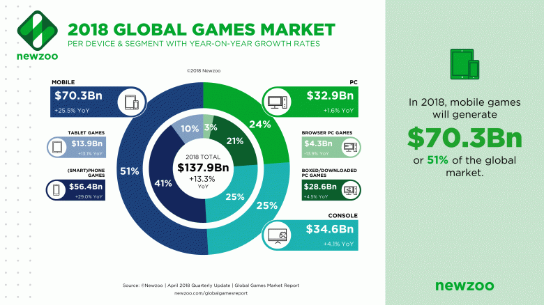 Мобильные игры занимают более половины всего игрового рынка