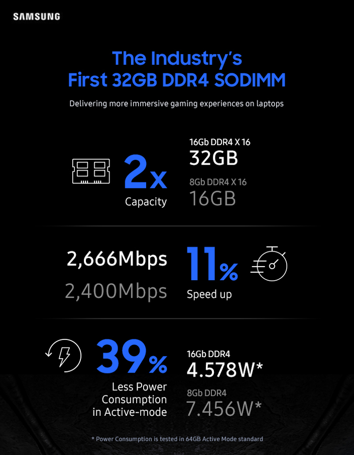 Samsung начала массовое производство оперативной памяти DDR4 SoDIMM объемом 32 ГБ