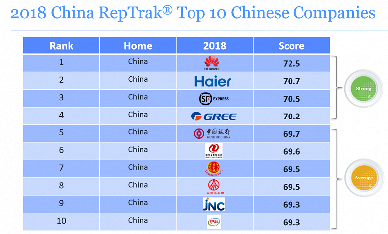 Huawei — самая авторитетная китайская компания на родном рынке