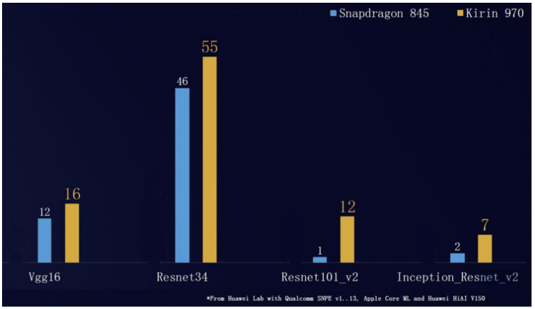 Тесты показывают, что SoC Kirin 970 лучше подходит для ПО с искусственным интеллектом, чем Snapdragon 845