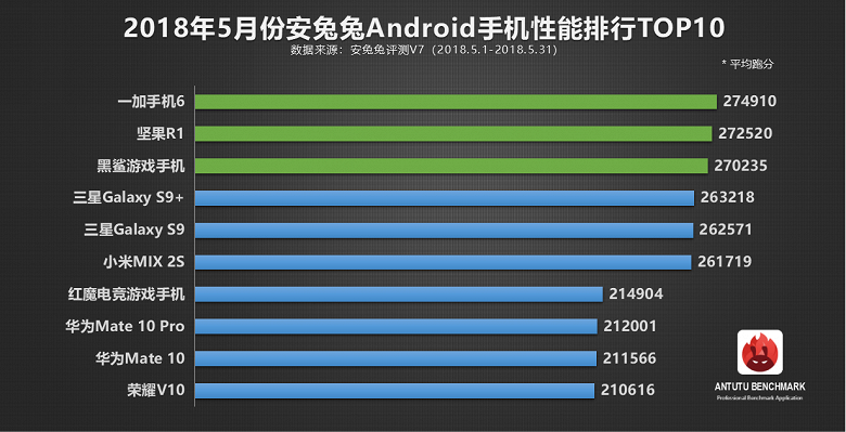 В рейтинге самых производительных Android-устройств AnTuTu поменялись лидеры