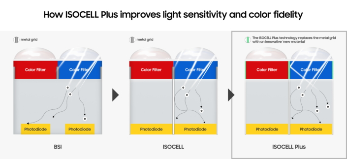 Samsung представила технологию Isocell Plus для датчиков изображения