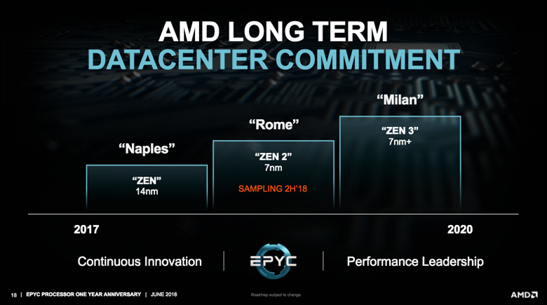 Серверные CPU AMD Epyc поколения Rome рассчитаны на конкуренцию с процессорами Intel, которые не успеют выйти на рынок