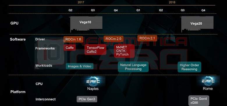 GPU AMD Vega 20 будет поддерживать PCIe Gen 4.0