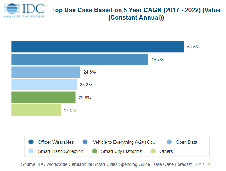 IDC прогнозирует, что на «умные города» в 2022 году будет выделено 158 млрд долларов
