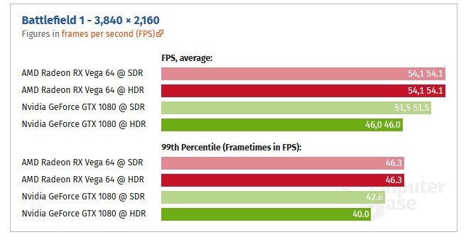 4K HDR сильнее тормозит 3D-карты Nvidia, чем AMD
