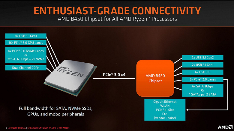Представлен чипсет AMD B450