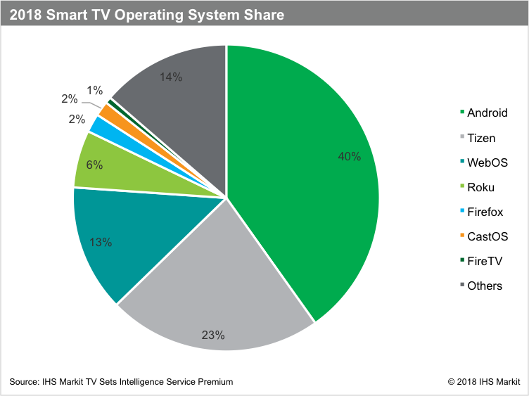 Android — лидирующая платформа среди Smart TV
