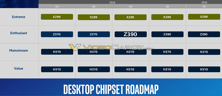 Чипсет Intel Z390 придет на смену Z370 в этом квартале