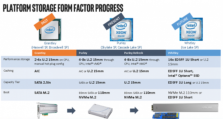 Intel выпустит конкурентов для семинанометровых CPU AMD Epyc лишь в 2020 году