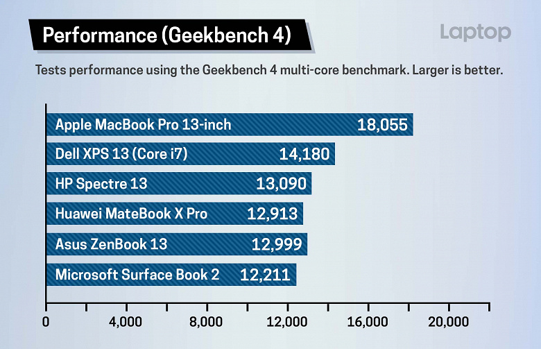 В новых ноутбуках Apple MacBook Pro установлены самые быстрые в сегменте накопители
