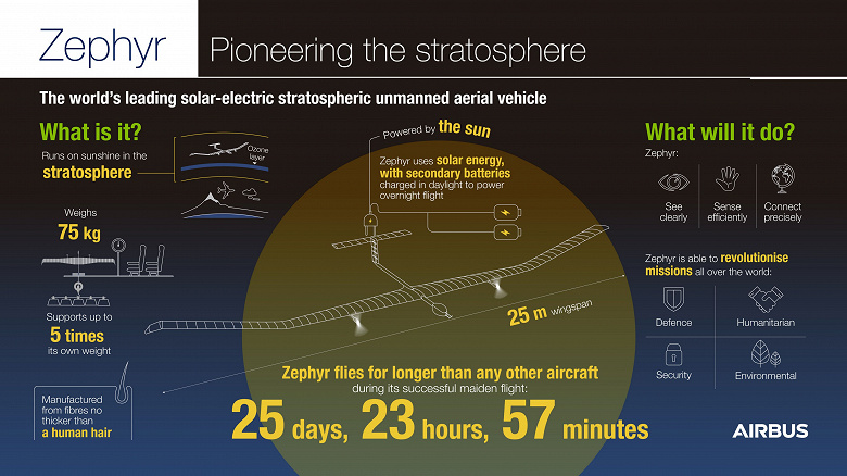 Высотный беспилотник Airbus Zephyr S на солнечных батареях продержался в воздухе почти 26 дней