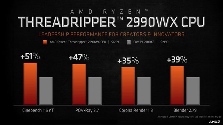 32-ядерный CPU AMD Ryzen Threadripper 2990WX обходит основного конкурента на величину до 88%