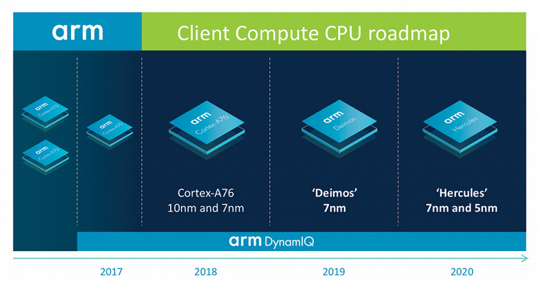 У ARM есть план, как обойти Intel на рынке процессоров для ноутбуков