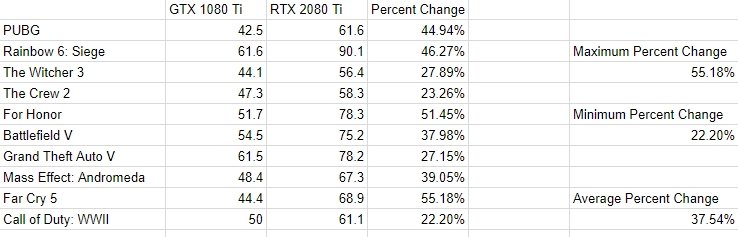 Появились первые результаты сравнения GeForce RTX 2080 Ti с GTX 1080 Ti. И они не такие уж и впечатляющие