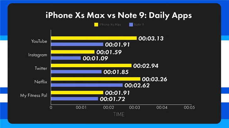 iPhone XS Max и Samsung Galaxy Note9 сравнили по скорости запуска приложений и игр