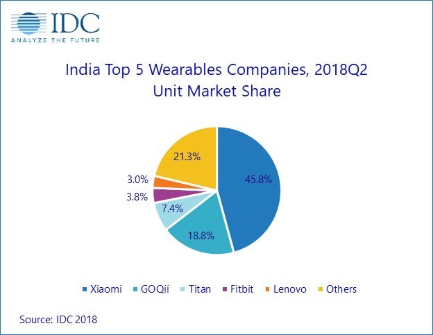Apple не входит в число лидеров рынка носимой электроники Индии