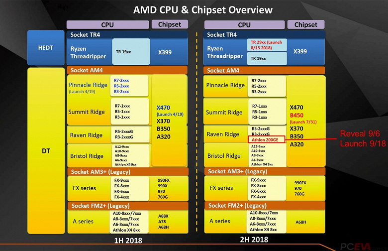 Гибридный процессор AMD Athlon 200GE представят уже через три дня