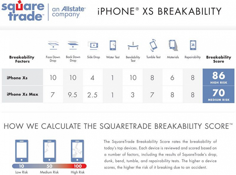 «Самые прочные» защитные стекла смартфонов iPhone XS и XS Max ломаются при первом же падении