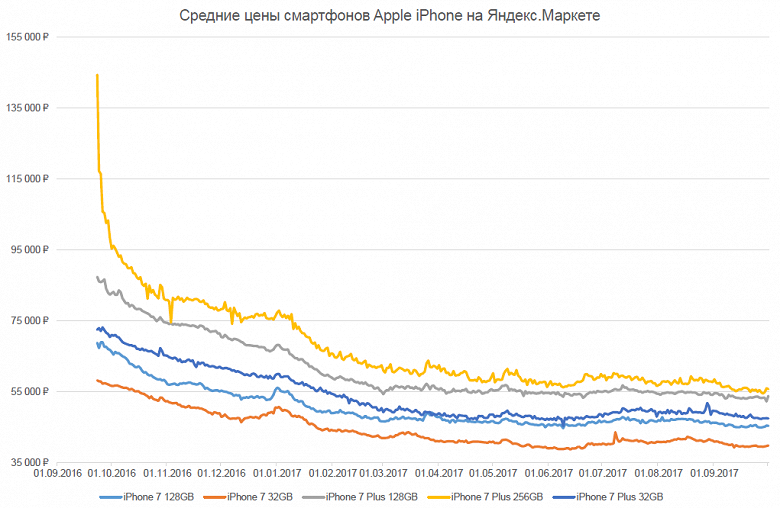 «Яндекс» определила, какой iPhone дешевел быстрее всех