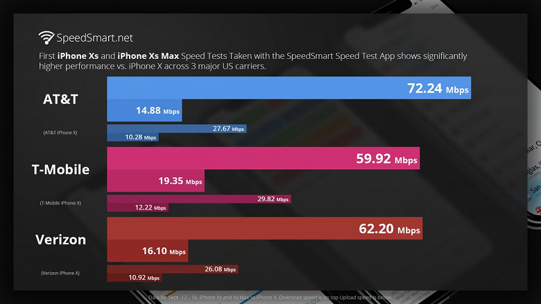 iPhone XS и значительно опережает iPhone X в скорости LTE