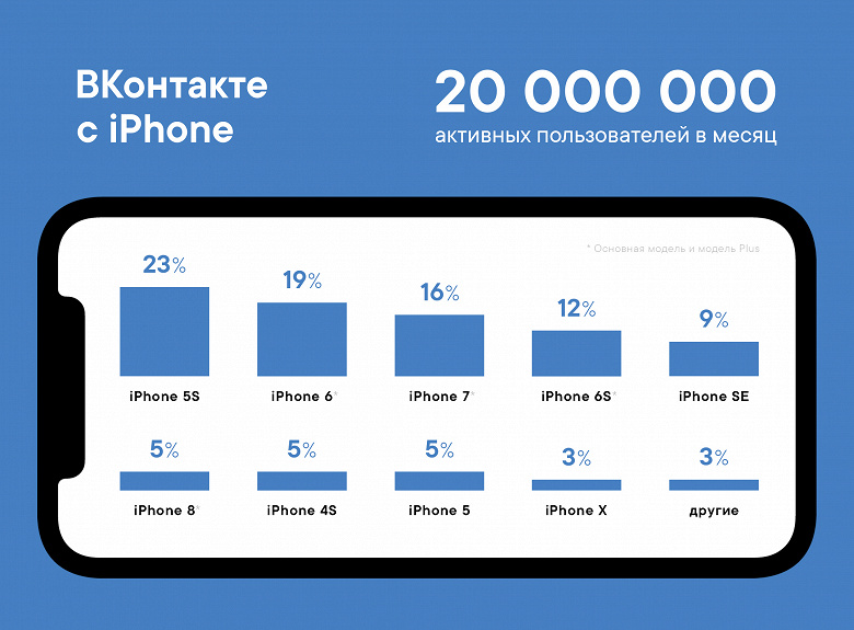 «ВКонтакте» назвала самый популярный смартфон Apple среди своих пользователей