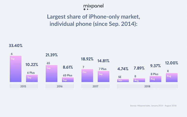iPhone 6s и 7 остаются самыми популярными смартфонами Apple 