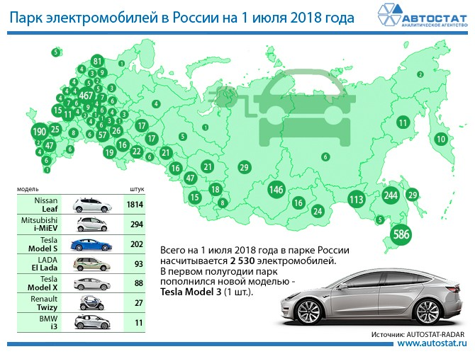 В России зарегистрировано всего чуть более 2530 электромобилей