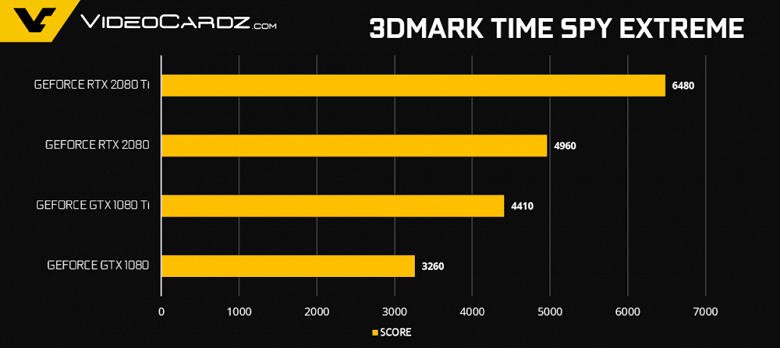 Появились официальные результаты тестирования видеокарт GeForce RTX 2080 и RTX 2080 Ti, предоставленные Nvidia