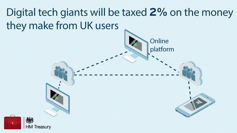 Великобритания обложит крупные IT-компании налогом в 2% на прибыль, чтобы «не душить» стартапы