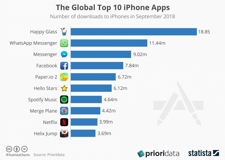 Названо самое популярное приложение для смартфонов Apple iPhone по итогам сентября