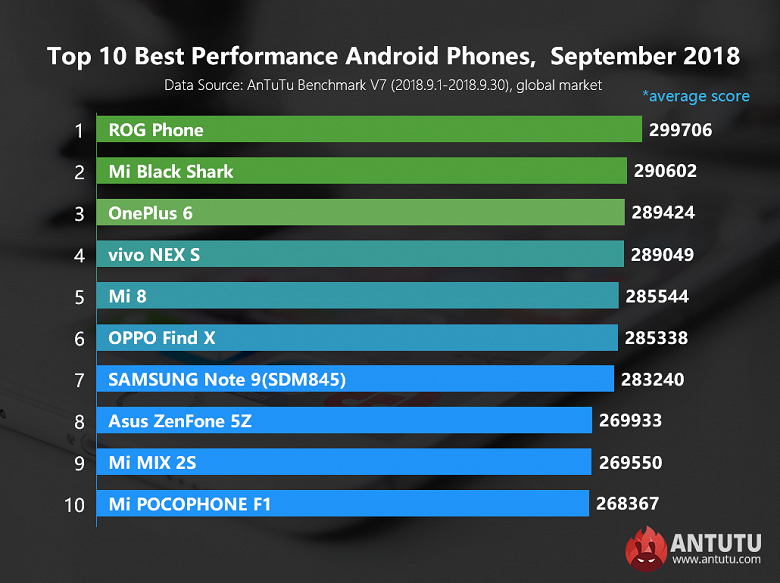 Топ-10 «глобального» рейтинга AnTuTu за сентябрь возглавил Asus ROG Phone, Samsung Galaxy Note9 – только на седьмом месте