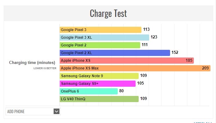 Автономность смартфонов Google Pixel 3 и 3 XL хуже, чем у предшественников