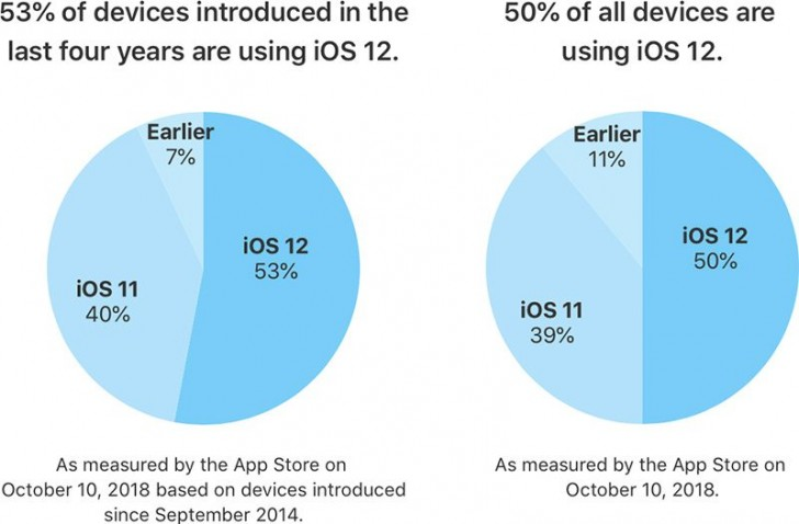 Apple заявила, что iOS 12 опередила iOS 11 по скорости распространения