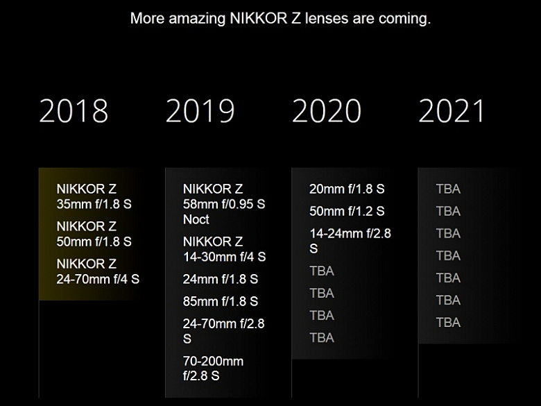 Обновлен график выпуска объективов системы Nikon Z — с 2018 по 2021 год должно быть выпущено 23 модели