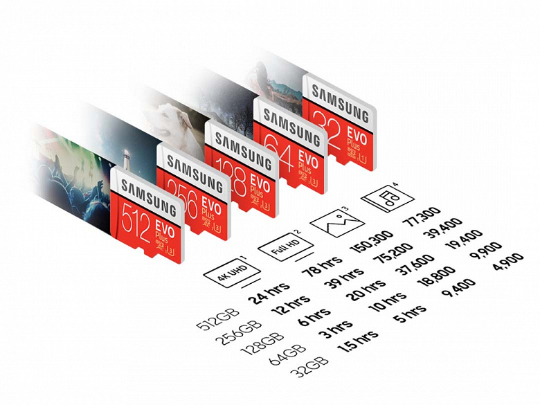 Линейку карт памяти Samsung microSD EVO Plus возглавила модель объемом 512 ГБ