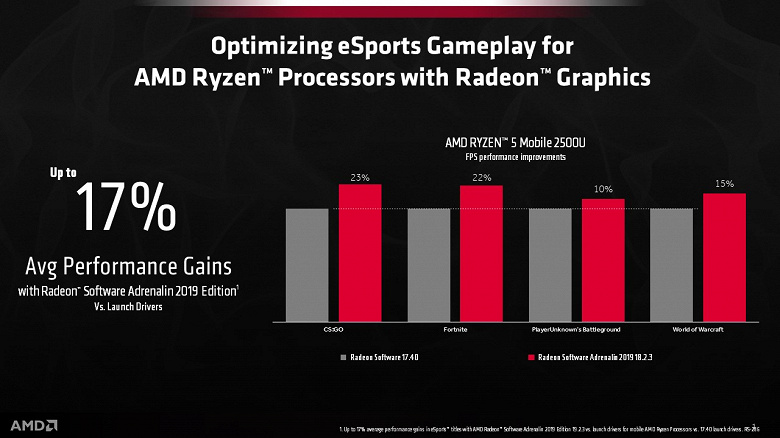 AMD сама начала выпускать графические драйверы для мобильных APU Ryzen