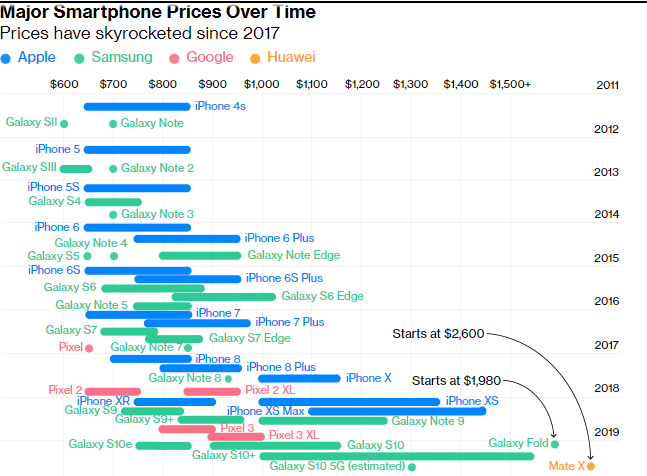Втрое — не предел. Как дорожали флагманские смартфоны Samsung, Huawei, Google и Apple с 2011 года