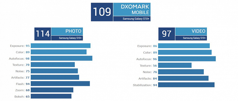 Samsung Galaxy S10+ в тесте DxOMark выступил не лучше Huawei P20 Pro и Mate 20 Pro