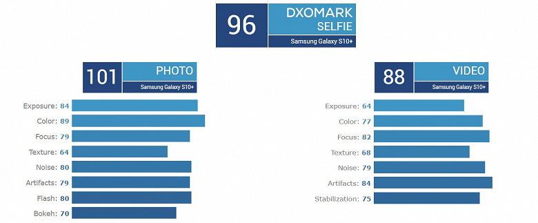 Samsung Galaxy S10+ в тесте DxOMark выступил не лучше Huawei P20 Pro и Mate 20 Pro