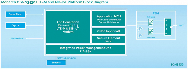 Sequans Monarch 2 &mdash; второе поколение однокорпусной платформы LTE IoT