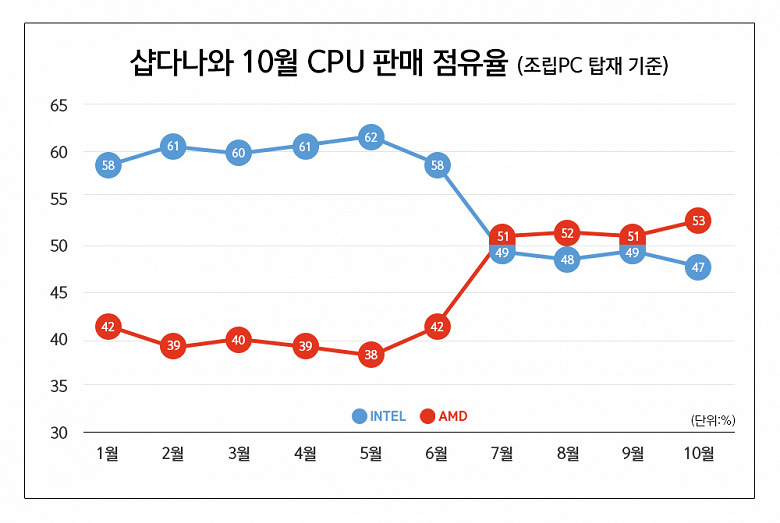 Доля процессоров AMD в Южной Корее достигла рекордного максимума, а продажи CPU Intel продолжают падать