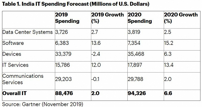 По оценке Gartner, расходы на ИТ в Индии в этом году составят 88,5 млрд долларов