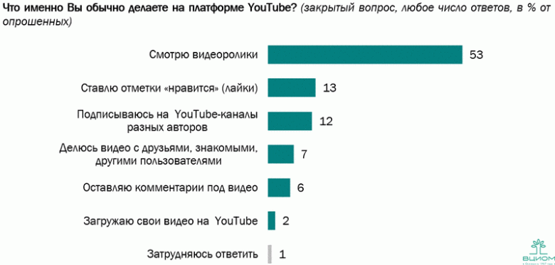 YouTube всё больше заменяет телевизор россиянам