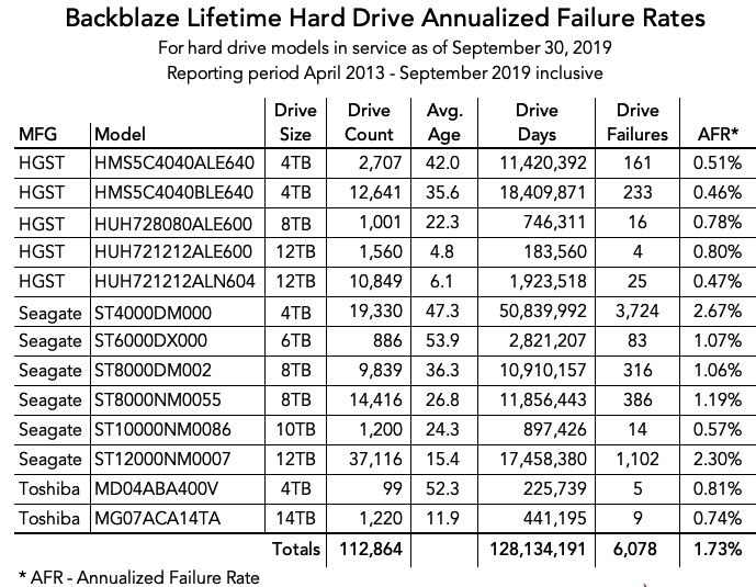 Компания Backblaze опубликовала очередной отчет о состоянии сотен тысяч HDD, установленных в ее вычислительных центрах